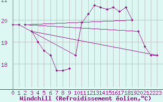 Courbe du refroidissement olien pour Cabestany (66)