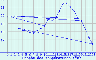 Courbe de tempratures pour Pointe de Chassiron (17)