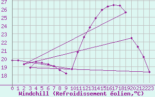 Courbe du refroidissement olien pour Les Pennes-Mirabeau (13)