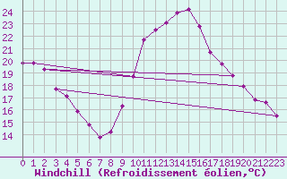 Courbe du refroidissement olien pour Lamballe (22)