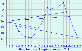 Courbe de tempratures pour Biscarrosse (40)