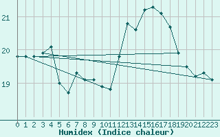 Courbe de l'humidex pour Pointe de Chassiron (17)