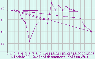 Courbe du refroidissement olien pour Pointe de Chassiron (17)