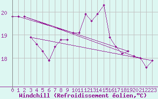 Courbe du refroidissement olien pour Lauwersoog Aws