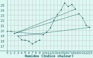 Courbe de l'humidex pour Guidel (56)