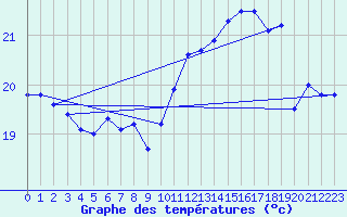 Courbe de tempratures pour Aytr-Plage (17)