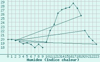 Courbe de l'humidex pour Sablires Oara (07)