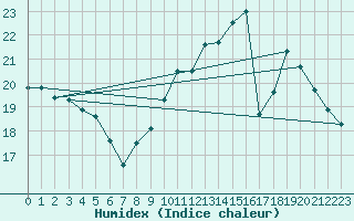 Courbe de l'humidex pour Brugge (Be)