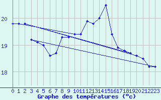 Courbe de tempratures pour Lauwersoog Aws