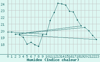 Courbe de l'humidex pour Toulouse-Blagnac (31)