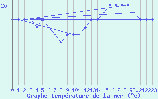 Courbe de temprature de la mer  pour la bouée 6200082