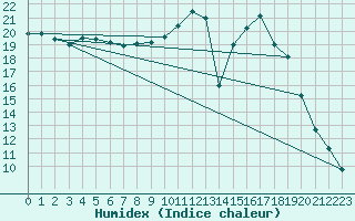 Courbe de l'humidex pour Toussus-le-Noble (78)