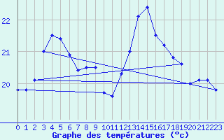 Courbe de tempratures pour Ferder Fyr