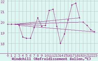 Courbe du refroidissement olien pour Barcelona