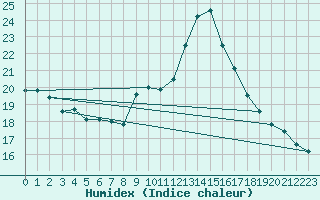 Courbe de l'humidex pour San Chierlo (It)