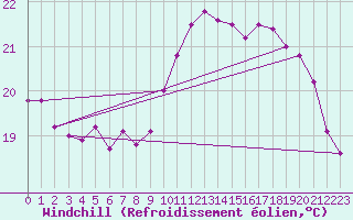 Courbe du refroidissement olien pour La Rochelle - Le Bout Blanc (17)
