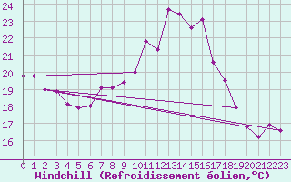 Courbe du refroidissement olien pour Chaumont (Sw)