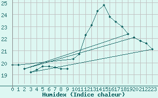 Courbe de l'humidex pour Brest (29)