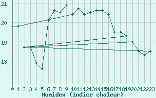 Courbe de l'humidex pour Kempten