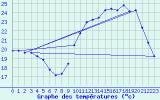 Courbe de tempratures pour Le Bourget (93)
