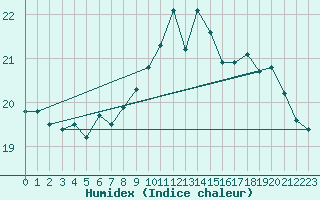 Courbe de l'humidex pour Strasbourg (67)