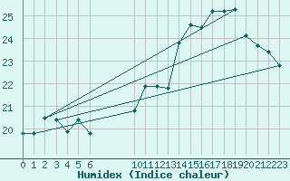 Courbe de l'humidex pour Vias (34)