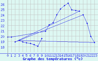 Courbe de tempratures pour Pau (64)