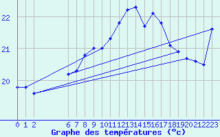 Courbe de tempratures pour Market