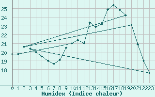 Courbe de l'humidex pour Villacoublay (78)