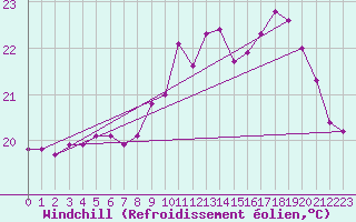 Courbe du refroidissement olien pour Pointe de Chassiron (17)