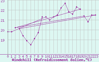 Courbe du refroidissement olien pour Ile Rousse (2B)