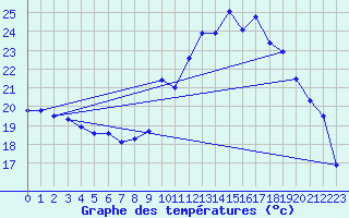 Courbe de tempratures pour Grenoble/agglo Le Versoud (38)