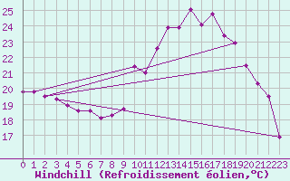 Courbe du refroidissement olien pour Grenoble/agglo Le Versoud (38)