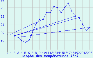 Courbe de tempratures pour Capo Caccia