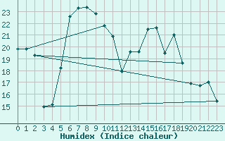 Courbe de l'humidex pour Kunda