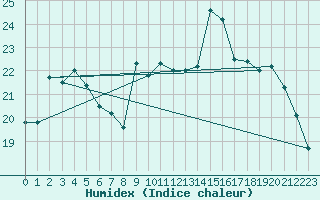 Courbe de l'humidex pour Besn (44)