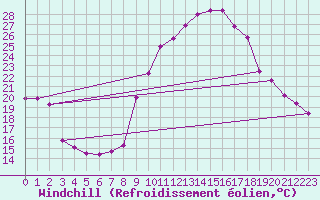 Courbe du refroidissement olien pour La Comella (And)