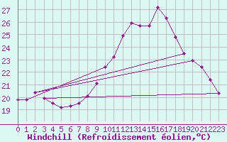 Courbe du refroidissement olien pour Saint-Jean-de-Liversay (17)