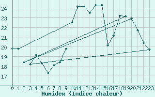 Courbe de l'humidex pour Villacoublay (78)