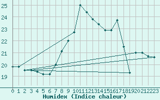 Courbe de l'humidex pour Fisterra