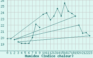 Courbe de l'humidex pour Ile du Levant (83)