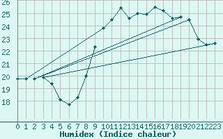 Courbe de l'humidex pour Toulon (83)