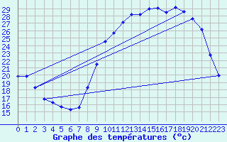 Courbe de tempratures pour Variscourt (02)