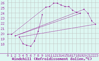 Courbe du refroidissement olien pour Cap Cpet (83)