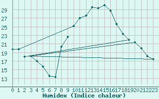 Courbe de l'humidex pour Sallanches (74)