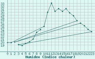 Courbe de l'humidex pour Chur-Ems