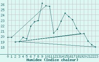 Courbe de l'humidex pour Teuschnitz