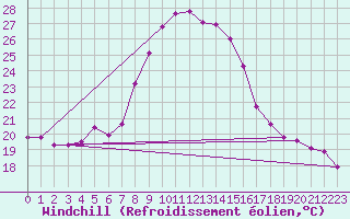 Courbe du refroidissement olien pour Porreres