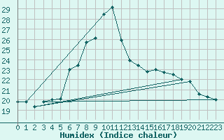 Courbe de l'humidex pour Dellach Im Drautal