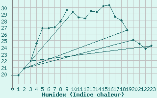 Courbe de l'humidex pour Heinola Plaani